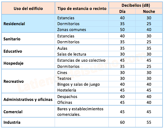 Límites de decibelios teniendo en cuenta zona de residencia y franja horaria