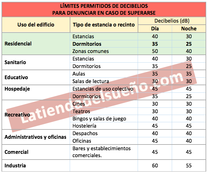 Tabla de límites permitidos de decibelios para denunciar